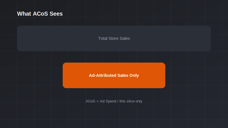What ACoS accounts for: ad-attributed sales only, out of total store sales