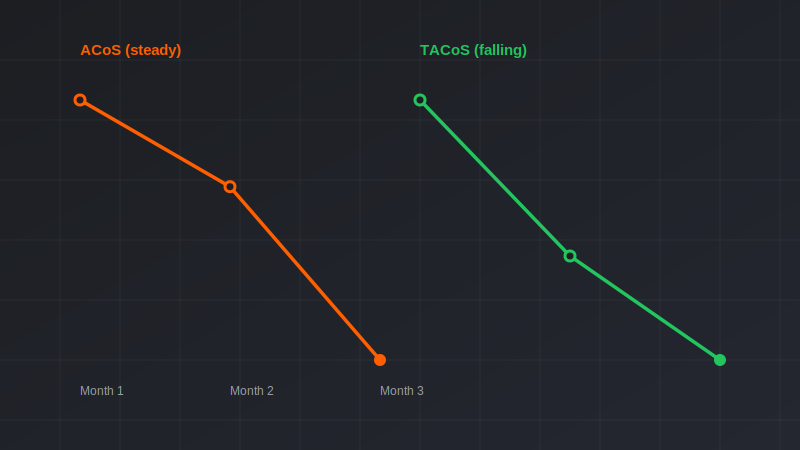 Acos vs tacos