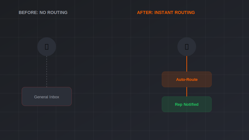 Lead routing before and after automation