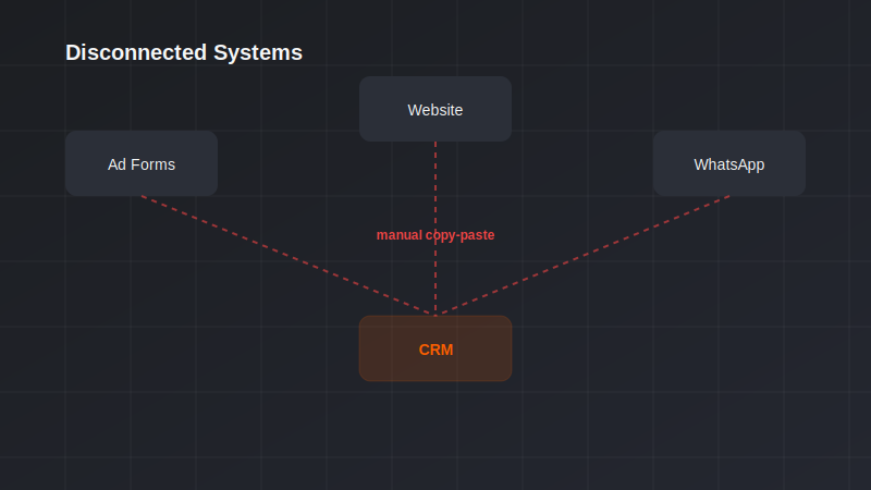 Disconnected systems requiring manual copy-paste into the CRM