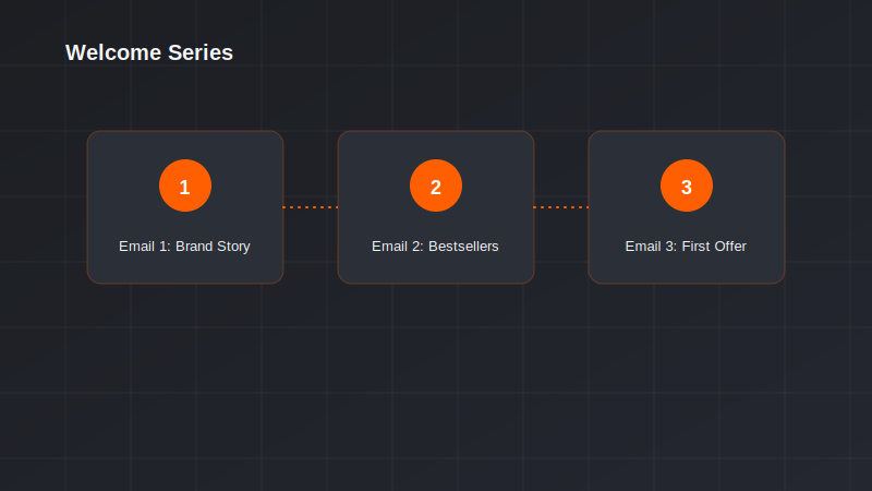 Three-email welcome series sequence