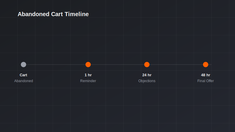 Abandoned cart email timeline over 48 hours