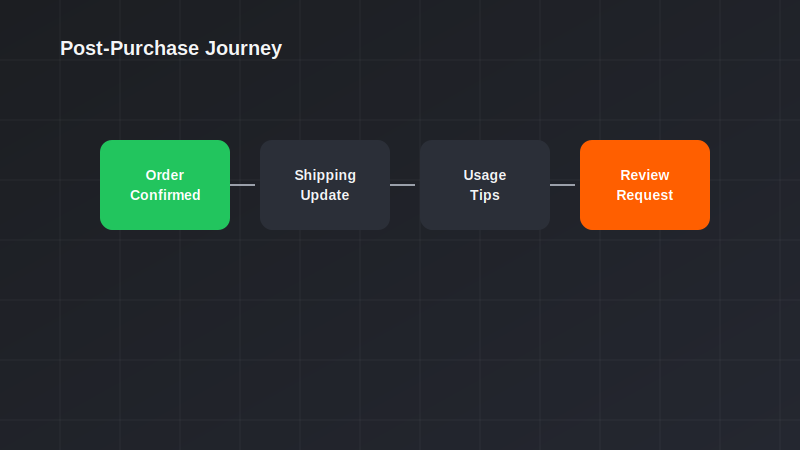 Post-purchase journey from order confirmation to review request