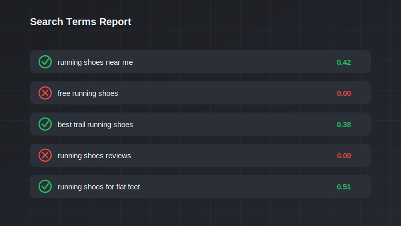 Search terms report with wasted spend flagged