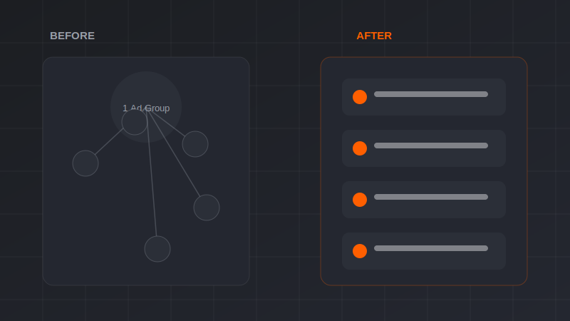 Ad group structure before and after restructuring