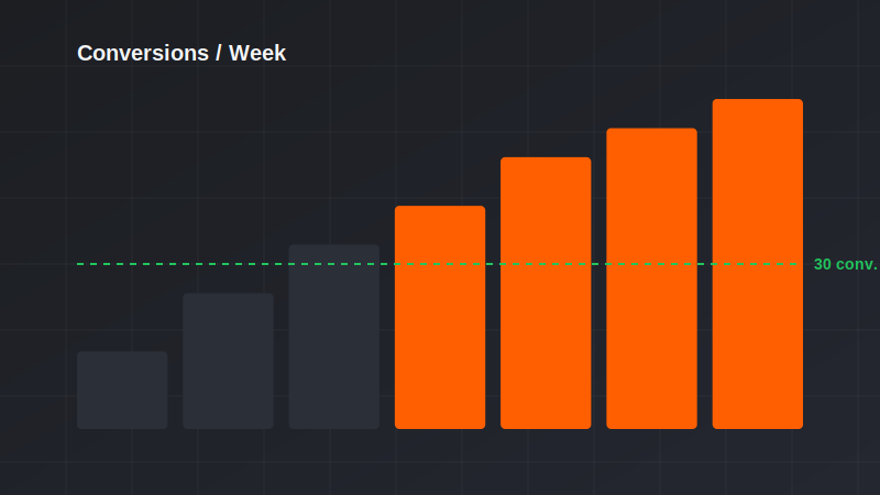 Conversion volume building toward the Smart Bidding threshold