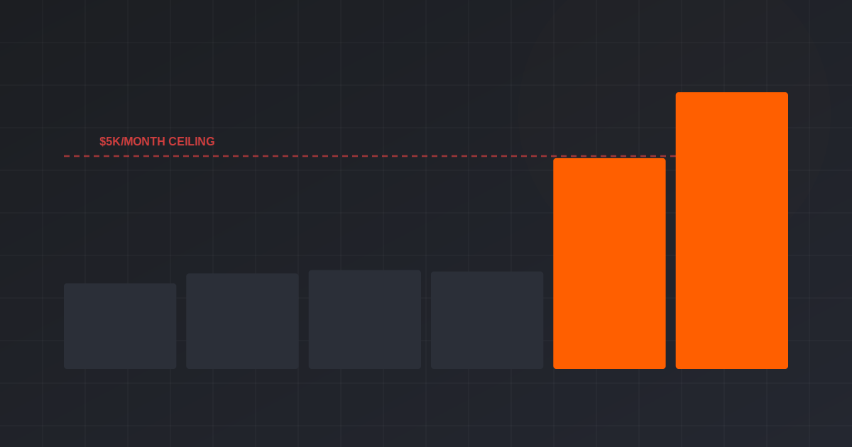 Why Your Meta Ads Account Hits a Ceiling at $5K/Month (and How to Break Through It)