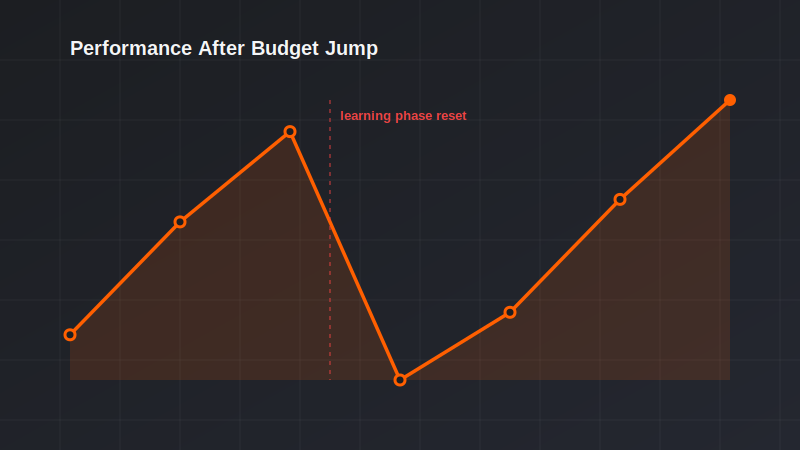 Performance dip after a large budget increase resets the learning phase