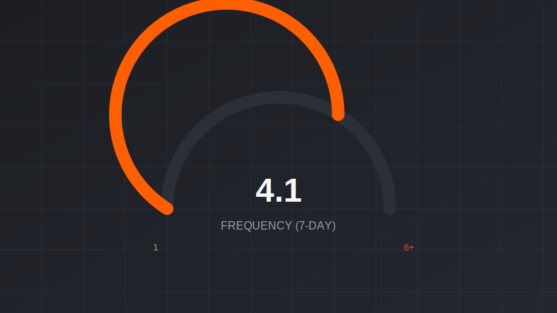 Frequency gauge showing the healthy-to-fatigued threshold