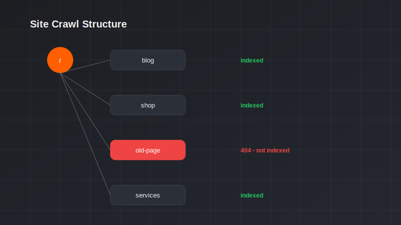 Site crawl structure showing an unindexed broken page