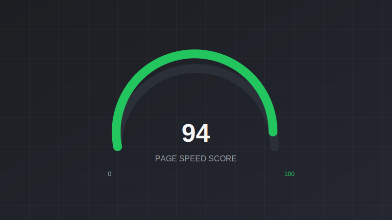 Page speed score gauge at 94 out of 100