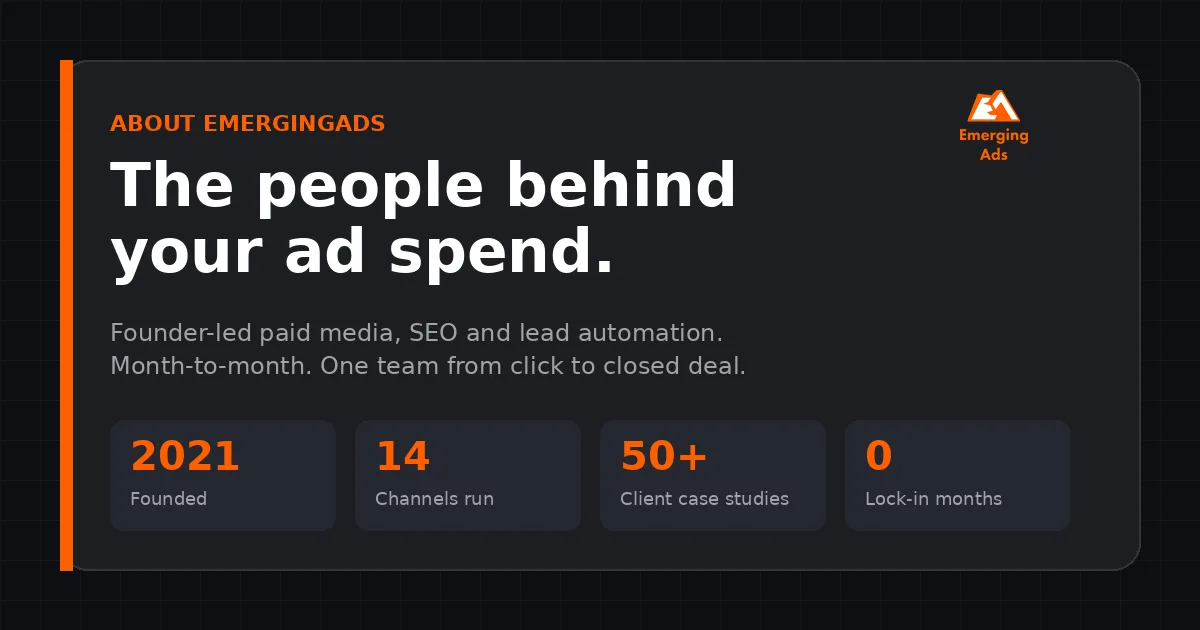 About EmergingAds: founder-led performance marketing agency, founded 2021, 14 channels, month-to-month terms