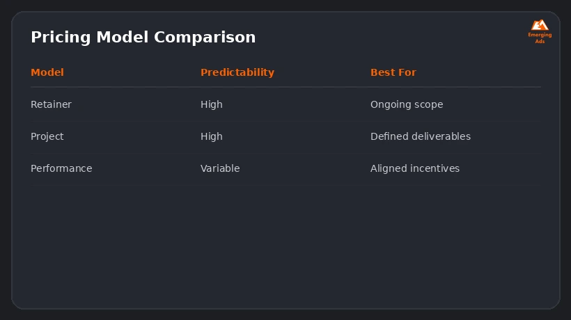Screenshot showing an example step from the How to choose a digital marketing agency in 2026 process, pricing model comparison