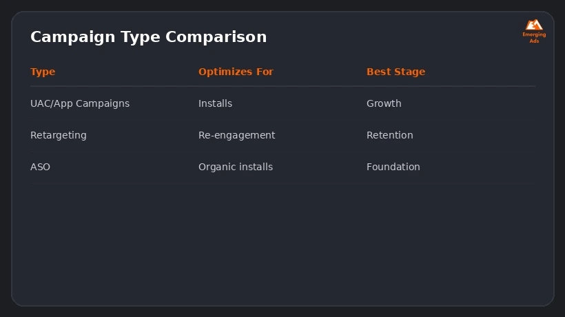 Screenshot showing an example step from the How much does app install campaigns cost process, campaign type comparison