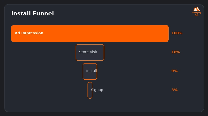 Screenshot showing an example step from the How much does app install campaigns cost process, post-install conversion funnel