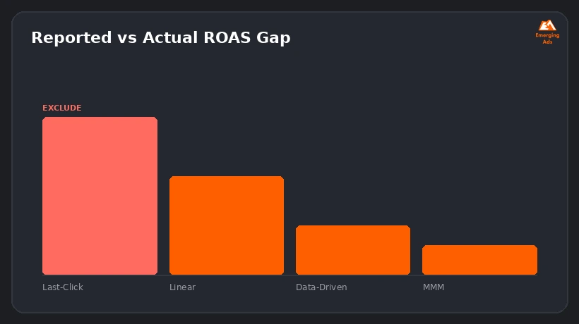 Screenshot showing an example step from the How much does attribution modeling cost process, model accuracy by data volume