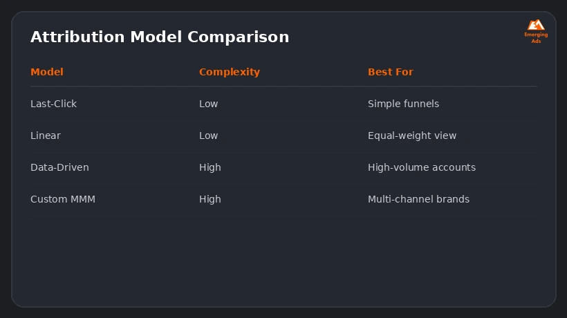 Screenshot showing an example step from the How much does attribution modeling cost process, attribution model type comparison