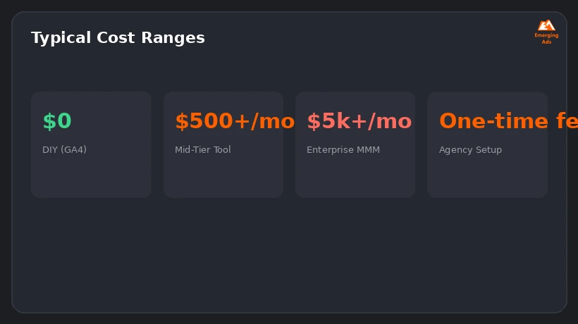 Screenshot showing an example step from the How much does attribution modeling cost process, cost benchmark by project scope