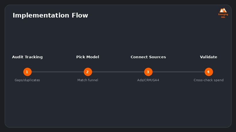 Screenshot showing an example step from the How much does attribution modeling cost process, implementation steps