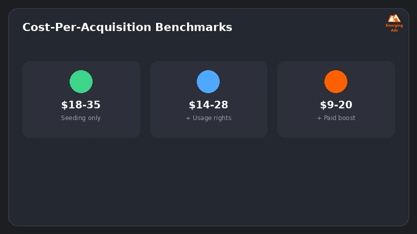 Stat cards showing influencer marketing cost-per-acquisition benchmarks for beauty brands