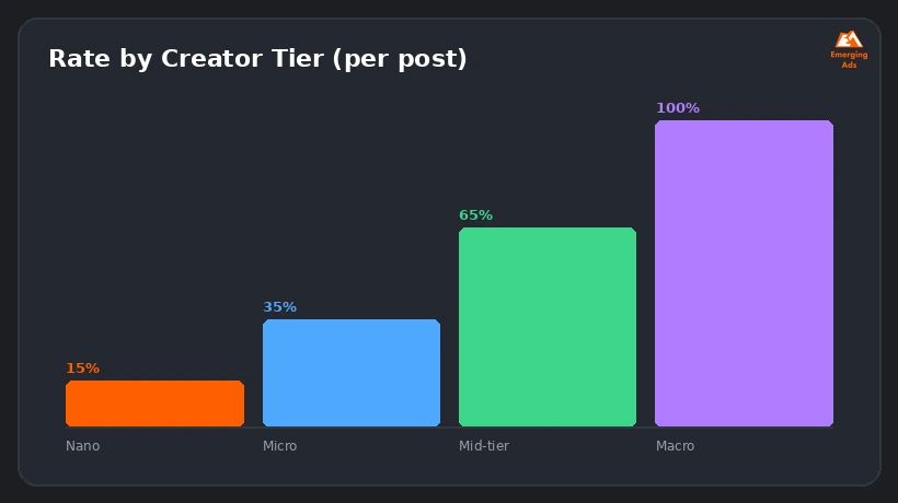 Bar chart comparing typical influencer rates by creator tier for beauty brands