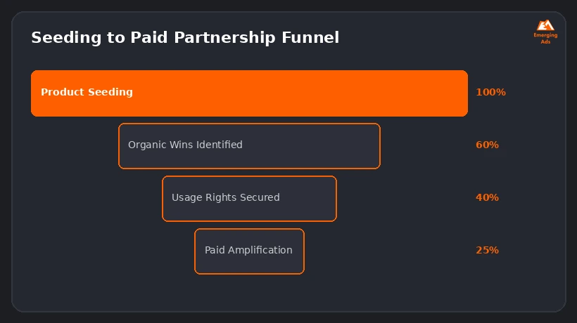 Funnel graphic comparing product seeding and paid influencer partnerships for beauty brands