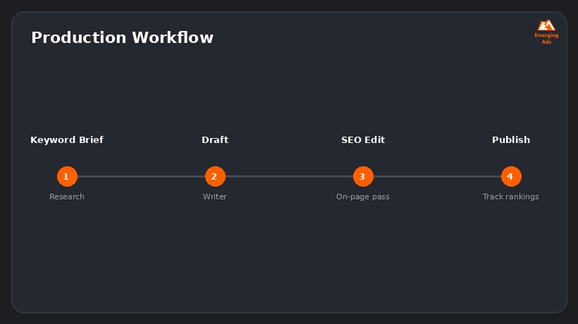 Screenshot showing an example step from the Best blog writing services agency near me process, production workflow
