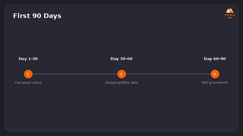 Timeline showing a realistic 90-day evaluation schedule for a Canadian e-commerce marketing agency