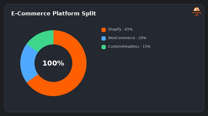 Donut chart showing e-commerce platform distribution among Canadian small businesses