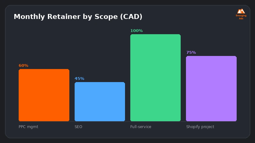 Bar chart showing typical monthly e-commerce marketing agency pricing ranges in Canada