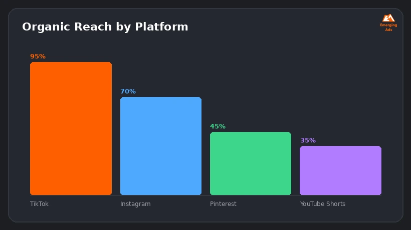 Bar chart comparing average organic reach by platform for clothing brand content