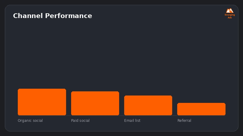 Screenshot showing an example step from the Best coaching business marketing strategy in 2026 process, channel performance