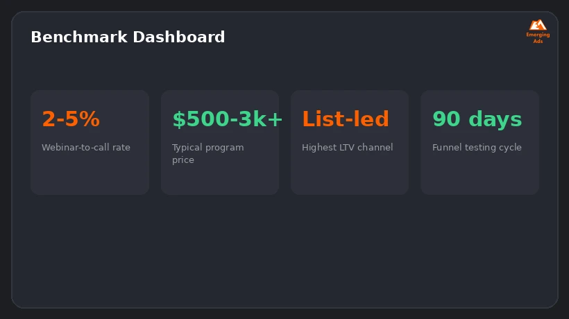 Screenshot showing an example step from the Best coaching business marketing strategy in 2026 process, a benchmark dashboard