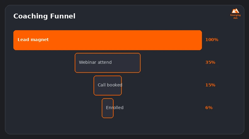 Screenshot showing an example step from the Best coaching business marketing strategy in 2026 process, coaching funnel