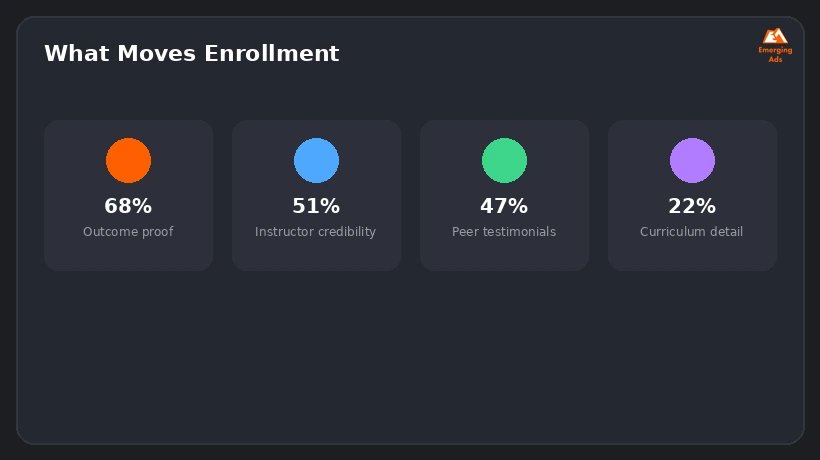 Stat cards showing what factors most influence online course enrollment decisions