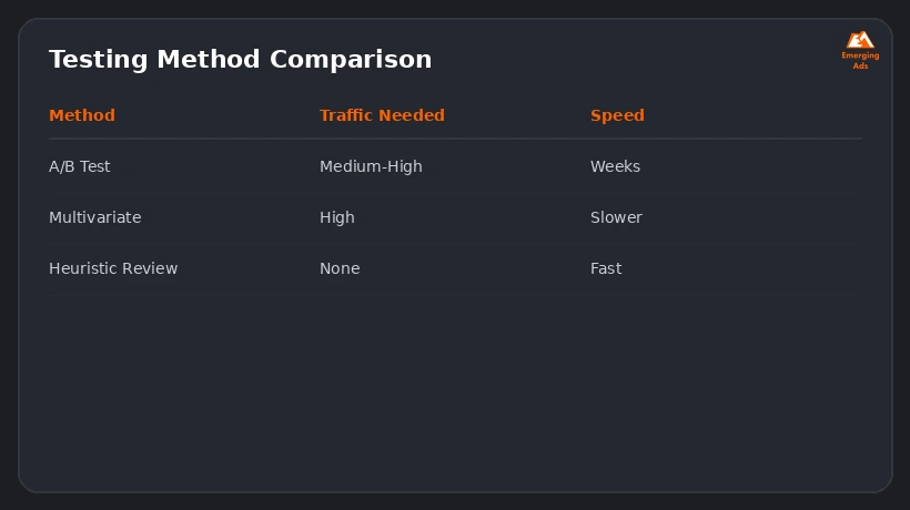 Screenshot showing an example step from the What is CRO and how does it work process, testing method comparison