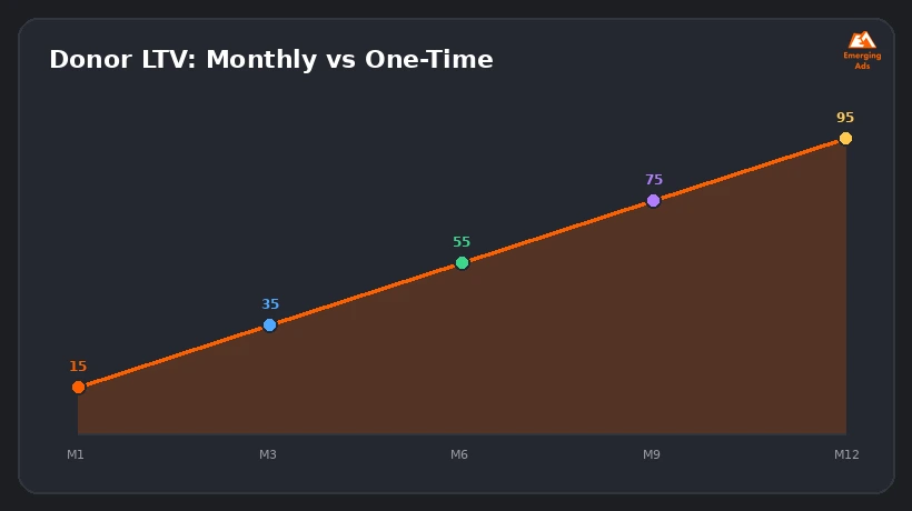 Line chart showing donor lifetime value growth for monthly versus one-time givers