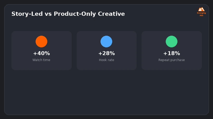 Stat cards showing performance differences between story-driven and product-only DTC ad creative
