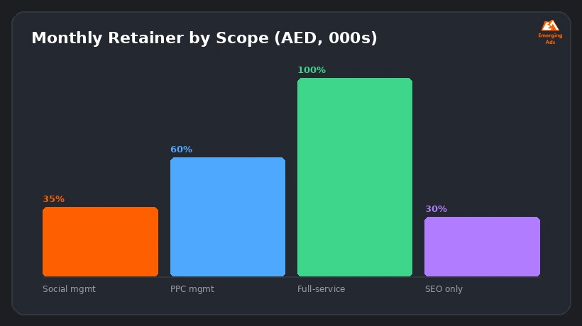 Bar chart showing typical monthly digital marketing agency pricing ranges in Dubai