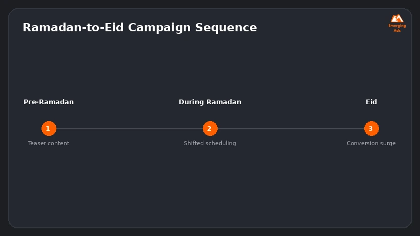 Timeline showing a Ramadan campaign planning sequence for Dubai marketing campaigns