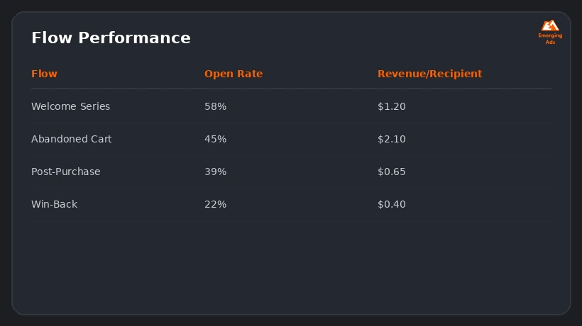 Screenshot showing an example step from the How to improve results with email marketing for e-commerce process, a flow performance comparison table