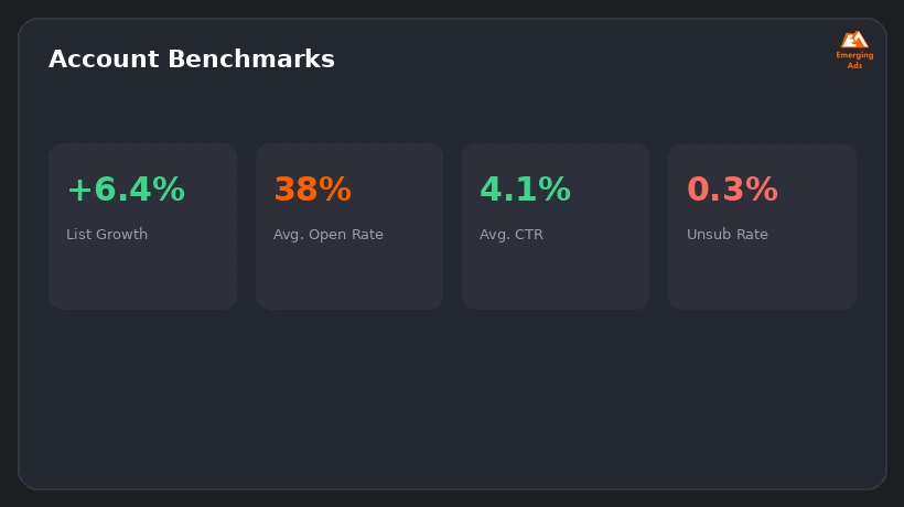 Screenshot showing an example step from the How to improve results with email marketing for e-commerce process, an account benchmark dashboard