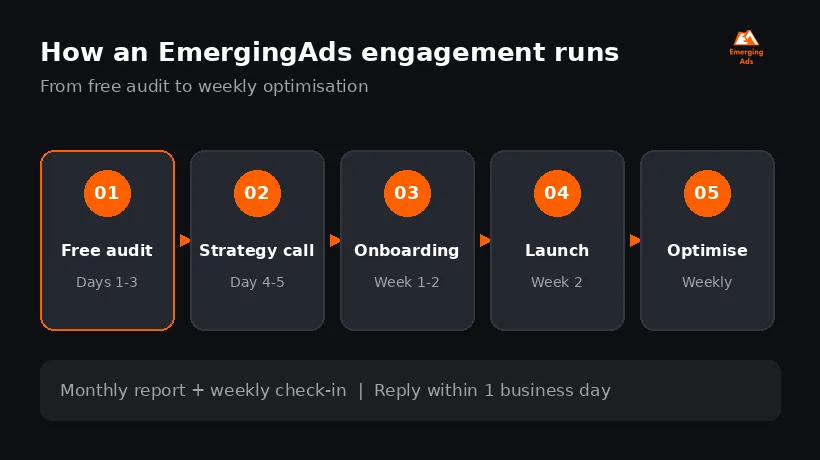 EmergingAds client process: free audit, strategy call, onboarding, launch and weekly optimisation timeline