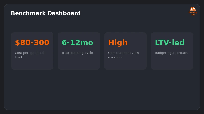 Screenshot showing an example step from the Best finance industry marketing strategy in 2026 process, a benchmark dashboard