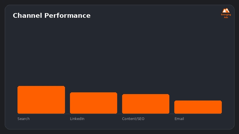 Screenshot showing an example step from the Best finance industry marketing strategy in 2026 process, channel performance