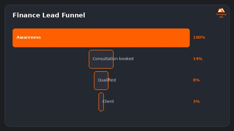 Screenshot showing an example step from the Best finance industry marketing strategy in 2026 process, finance lead funnel