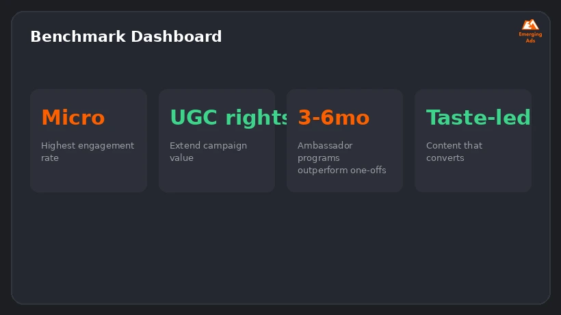 Screenshot showing an example step from the Best food brand influencer marketing strategy in 2026 process, a benchmark dashboard