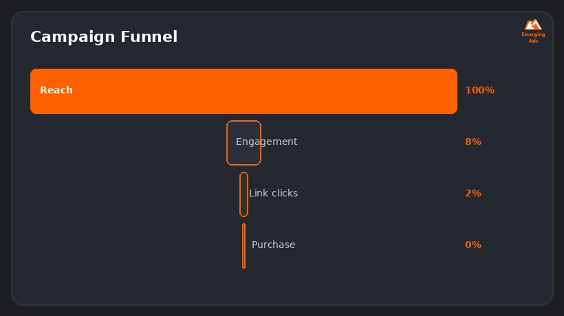 Screenshot showing an example step from the Best food brand influencer marketing strategy in 2026 process, campaign funnel
