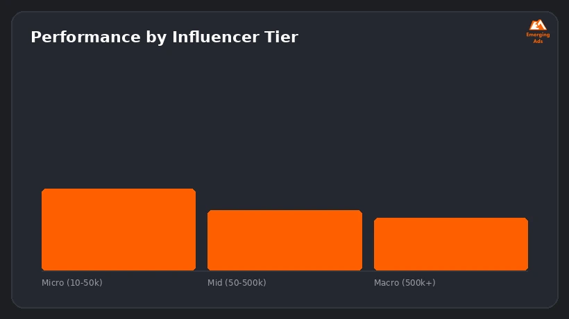 Screenshot showing an example step from the Best food brand influencer marketing strategy in 2026 process, performance by influencer tier