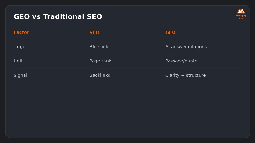 Screenshot showing an example step from the What is GEO (Generative Engine Optimization) process, GEO vs SEO comparison
